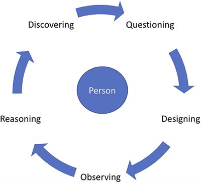 A Conceptual Framework for Personal Science